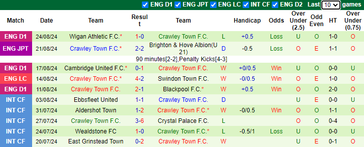 Nhận định Brighton vs Crawley Town, 1h45 ngày 28/8 - Ảnh 2