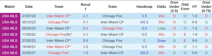 Nhận định Chicago Fire vs Inter Miami, 7h30 ngày 1/9 - Ảnh 3