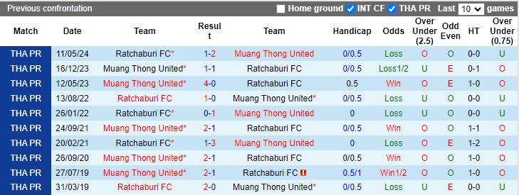 Nhận định Muang Thong United vs Ratchaburi, 18h30 ngày 28/8 - Ảnh 3