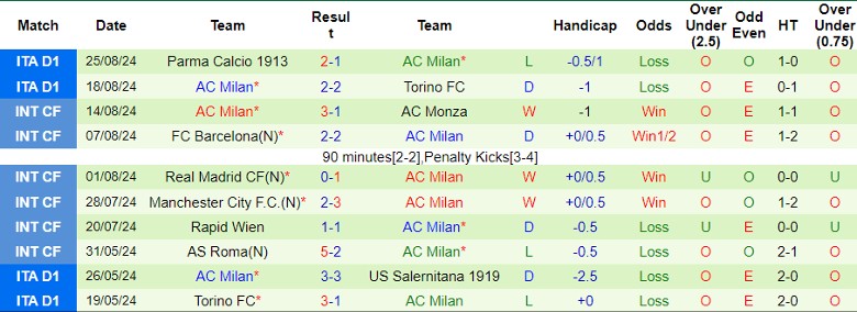 Nhận định SS Lazio vs AC Milan, 1h45 ngày 1/9 - Ảnh 3