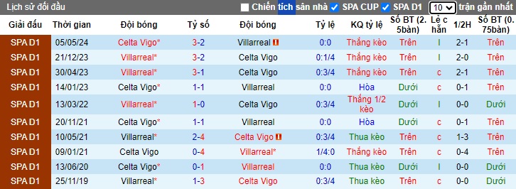 Nhận định Villarreal vs Celta Vigo, 2h30 ngày 27/8 - Ảnh 3