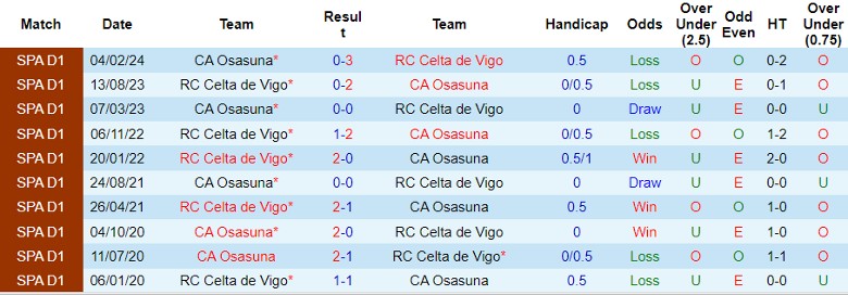 Nhận định CA Osasuna vs RC Celta de Vigo, 22h00 ngày 1/9 - Ảnh 3