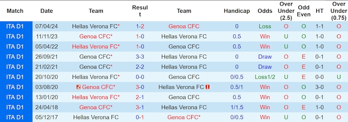 Nhận định Genoa vs Hellas Verona, 23h30 ngày 1/9 - Ảnh 3