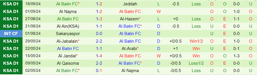 Nhận định, Soi kèo Al-Fayha vs Al Batin, 22h30 ngày 23/9 - Ảnh 1