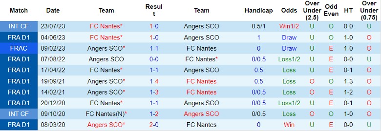 Nhận định, Soi kèo Angers SCO vs FC Nantes, 22h00 ngày 22/9 - Ảnh 3