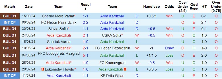 Nhận định, Soi kèo Arda Kardzhali vs Botev Plovdiv, 0h00 ngày 24/9 - Ảnh 1