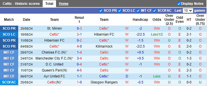 Nhận định, Soi kèo Celtic vs Rangers, 18h30 ngày 1/9 - Ảnh 1