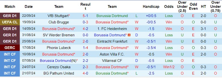 Nhận định, Soi kèo Dortmund vs Bochum, 1h30 ngày 28/9 - Ảnh 1