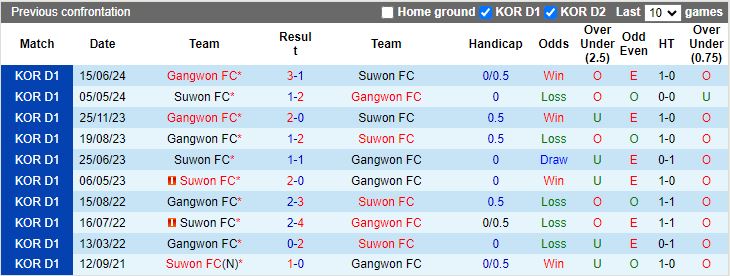 Nhận định, Soi kèo Gangwon vs Suwon, 17h00 ngày 1/9 - Ảnh 3