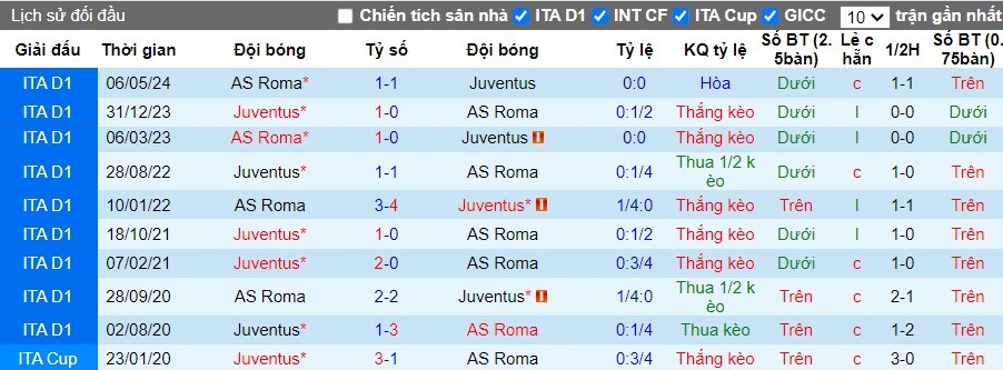 Nhận định, Soi kèo Juventus vs AS Roma, 1h45 ngày 02/09 - Ảnh 3