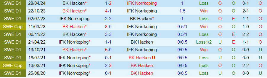 Nhận định, Soi kèo Norrkoping vs Hacken, 21h30 ngày 1/9 - Ảnh 3