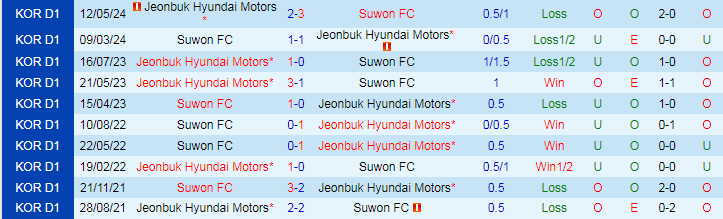 Nhận định, Soi kèo Suwon FC vs Jeonbuk Hyundai Motors, 17h00 ngày 14/9 - Ảnh 3