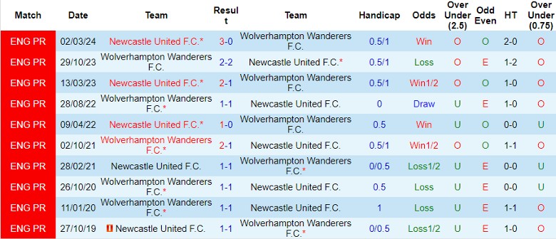 Nhận định, Soi kèo Wolverhampton vs Newcastle, 22h30 ngày 15/9 - Ảnh 3