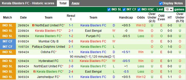 Nhận định, Soi kèo Odisha vs Kerala Blasters, 21h00 ngày 3/10 - Ảnh 2