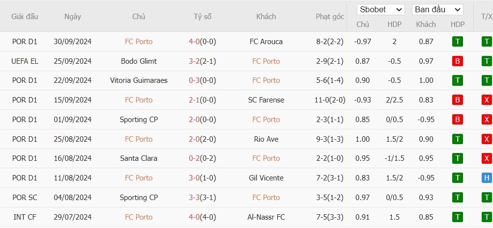 Soi kèo phạt góc FC Porto vs MU, 2h ngày 04/10 - Ảnh 4